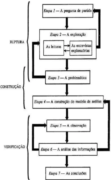 Figura 1 - Metodologia de investigação proposta por Raymond Quivy e Luc Van Campenhoudt  (QUIVY; CAMPENHOUDT, 1998) 