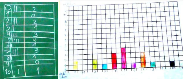 Figura 1. Tabela de frequências e gráfico representativo do número de bolsos por aluno 
