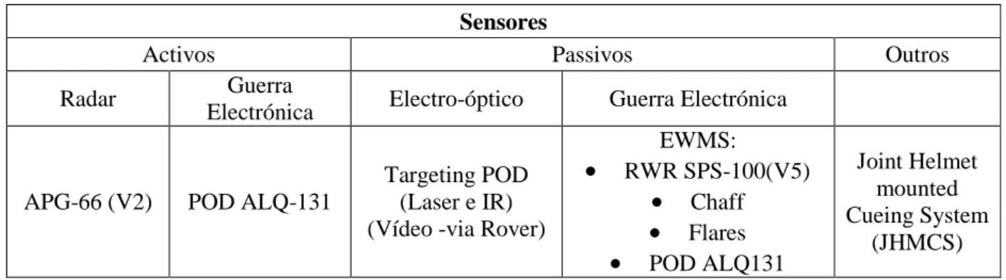 Tabela 5 - Sensores do F-16 MLU-M5 (Fonte Esq. 301)  