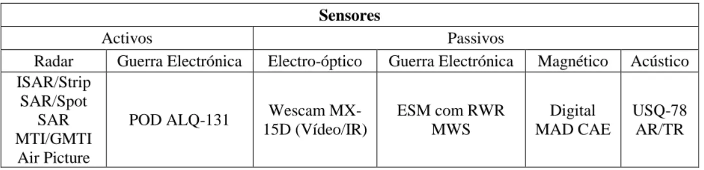 Tabela 7 - Sensores do P-3C CUP + (Fonte Esquadra 601) 