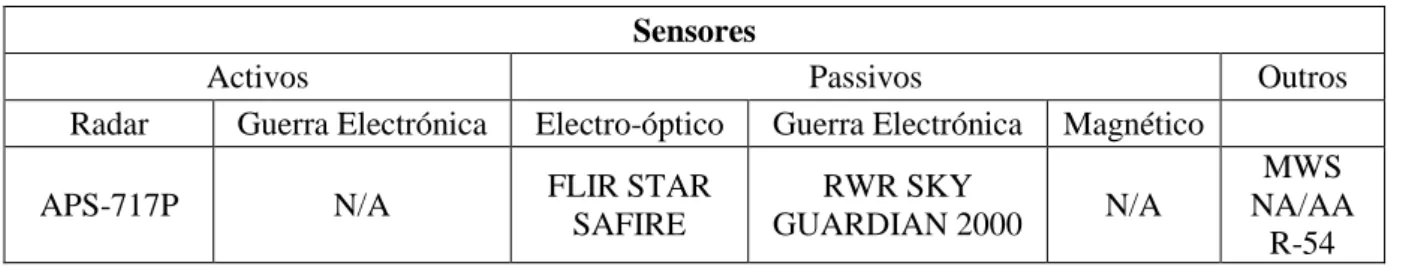 Tabela 9 - Sensores do EH-101 (Fonte: Esquadra 751) 