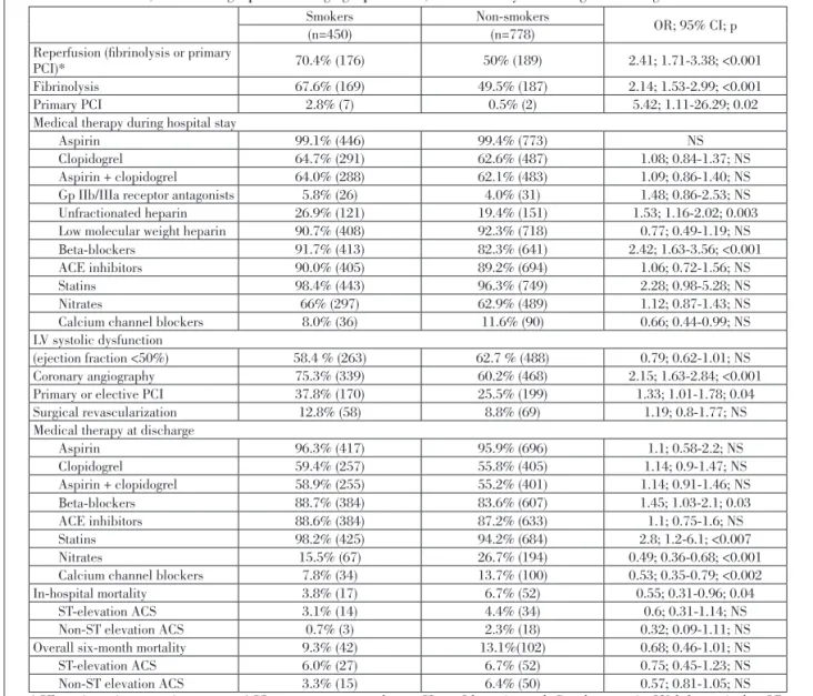 Table II. Treatment, echocardiographic and angiographic data, and mortality according to smoking status