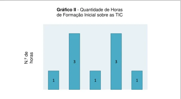 Gráfico II - Quantidade de Horas   de Formação Inicial sobre as TIC 