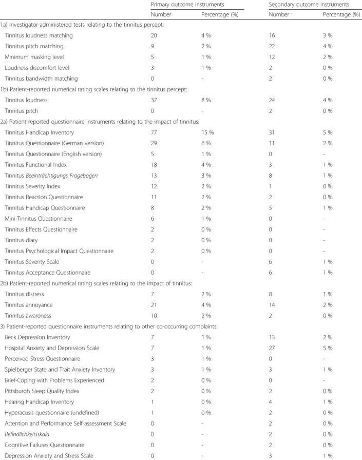 Table 4 Summary of all primary and secondary outcome instruments used across all 228 clinical trials