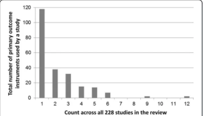 Fig. 4 Number of primary outcome instruments reported across the 228 studies included in the review