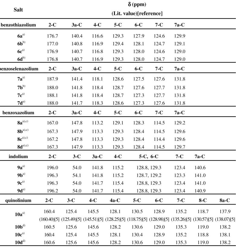 Table 5. Aromatic  13 C NMR spectral data of quaternary ammonium salts 6-10 (DMSO-d 6 )