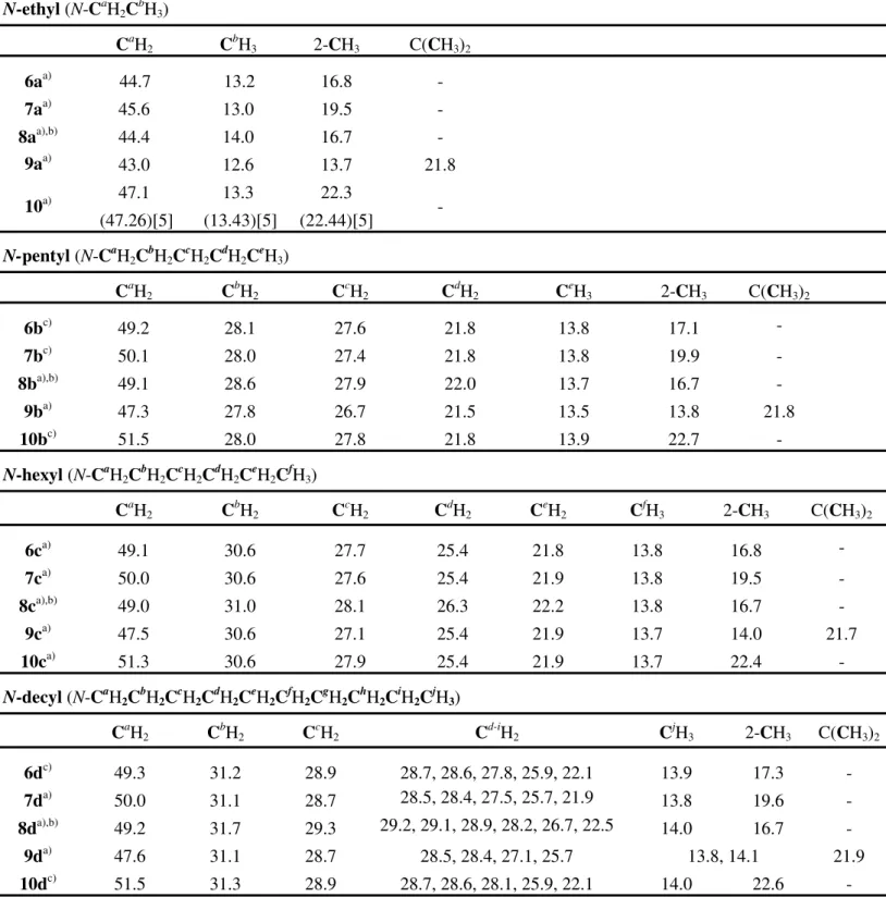 Table 4. Aliphatic  13 C-NMR spectral data of quaternary ammonium salts 6-10 (DMSO-d 6 )