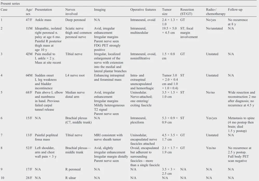 Table 1 Synovial sarcoma of nerve Present series Case Age/ sex Presentation Nerves involved