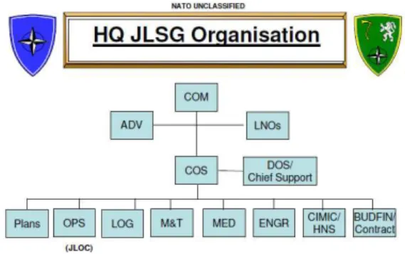 Figura 1  –  Organização do Quartel General do JLSG  