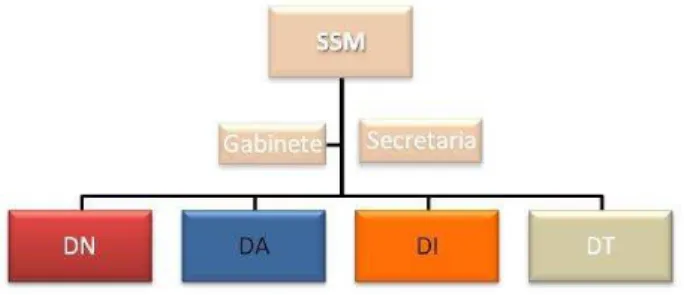 Figura 2 - Organograma da Superintendência dos Serviços de Material 