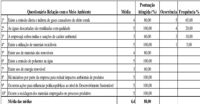 Tabela nº 13  –  Questionário Relação com o Meio Ambiente 
