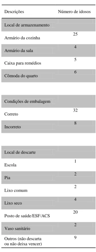 Tabela 2 – Características referentes ao armazena- armazena-mento, condições da embalagem e descarte de  me-dicamentos pelos idosos do município de Passo  Fun-do-RS no período de 2010/2011.