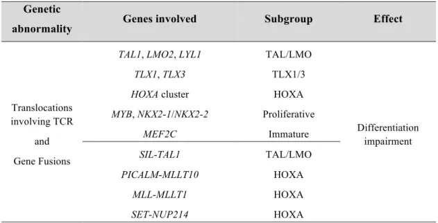 Table 1.1. Common type A genetic abnormalities detected in T-ALL.   