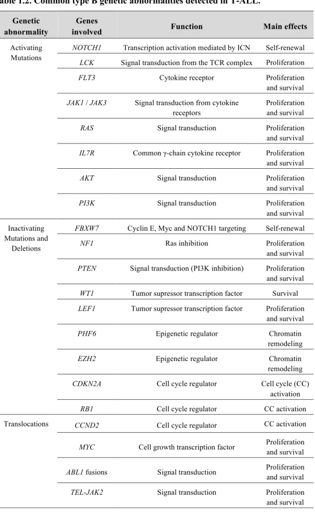 Table 1.2. Common type B genetic abnormalities detected in T-ALL. 