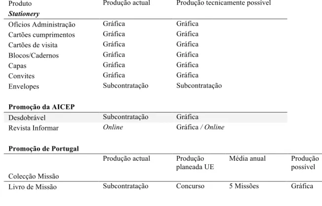 Tabela  13  –  Identificação  de  como  são  produzidos  os  materiais  e  quais  poderão  ser  impressos  internamente 45