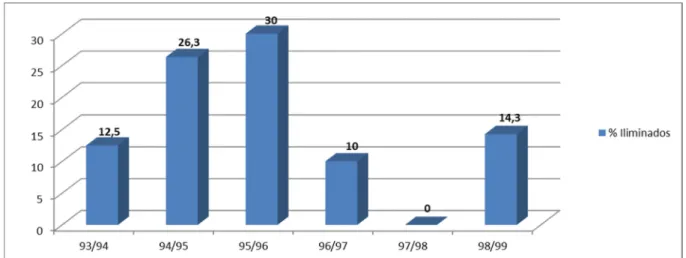Gráfico 1 Percentagem de alunos chumbados no tirocínio de pilotagem (Gonçalves, 2012) 