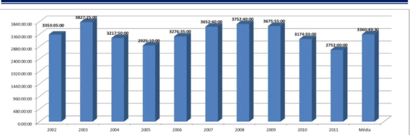 Gráfico 2 Número de horas voadas pela frota Epsilon nos últimos dez anos (Pereira, 2011) 