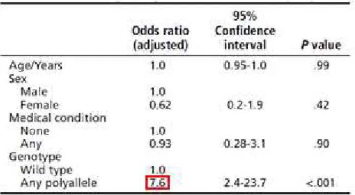 Tabela 2 – Distribuição do polimorfismo IL1β [adapatado de (Morsani et al., 2011)].