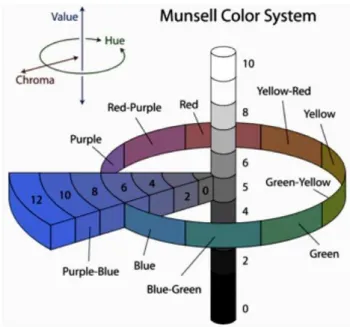 Figura 5. Diagrama do sistema de cor de Munsell (Adaptado de Cochrane, 2014) 