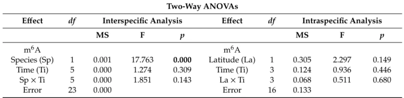 Table 5. Results of two-way ANOVAs conducted on the global N 6 -methyl-adenosine (m 6 A) level for inter- (C