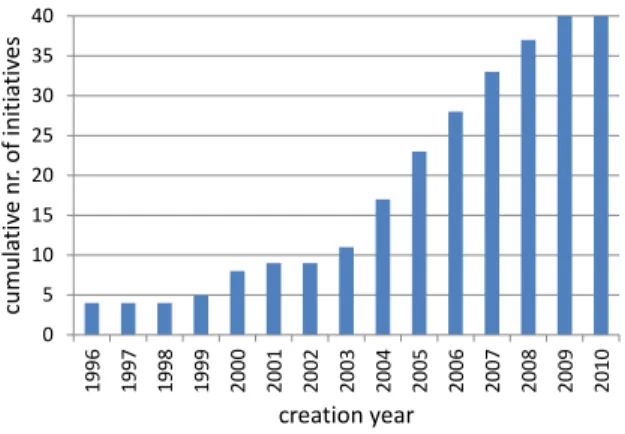 Fig. 2. Cumulative number of initiatives created per year.