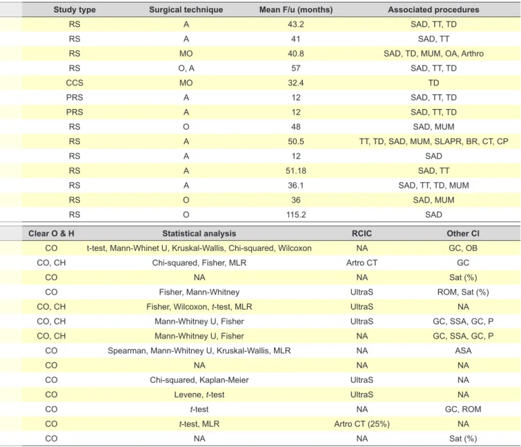 Table 2 - Study details