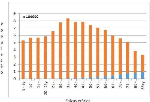 Figura 1: Dificuldades auditivas report adas na população port uguesa. As barras laranja represent am a  população, as barras azuis represent am a população com queixas de perda auditiva