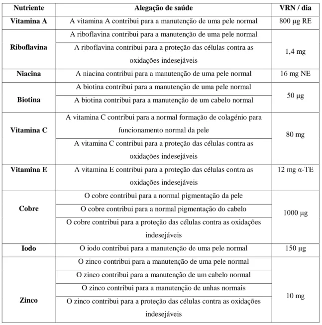 Tabela 1 - Lista de alegações de saúde aprovadas para a pele e anexos (Adaptado de Reg (UE)  nº432/2012 e Reg (EU) nº1169/2011)