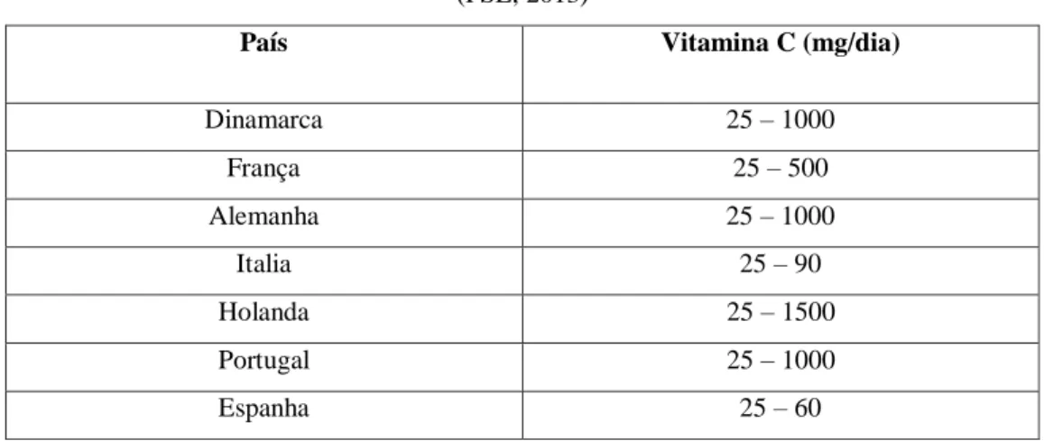 Tabela 2 - Quantidade de vitamina C em suplementos alimentares de venda livre no mercado Europeu