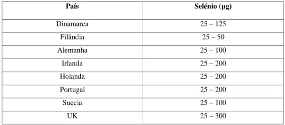 Tabela 3 - Quantidade de Selénio em SA de venda livre no mercado Europeu. (FSE, 2013)