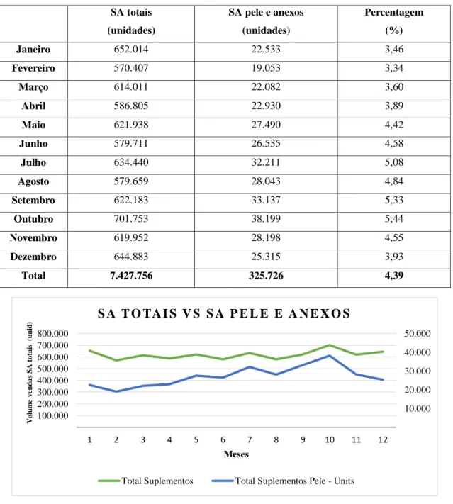 Tabela 4 - Volume de vendas de suplementos alimentares totais e suplementos alimentares para a pele e  anexos (2014) SA totais   (unidades)  SA pele e anexos  (unidades)  Percentagem (%)  Janeiro  652.014  22.533  3,46  Fevereiro  570.407  19.053  3,34  Ma