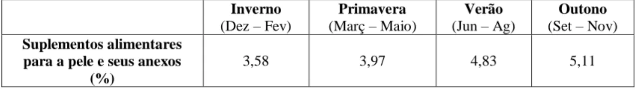 Tabela 5 - Representatividade das vendas de suplementos alimentares relativamente às estações do ano,  2014.