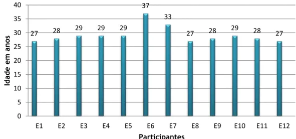Gráfico 2 - Habilitações Profissionais dos Participantes 