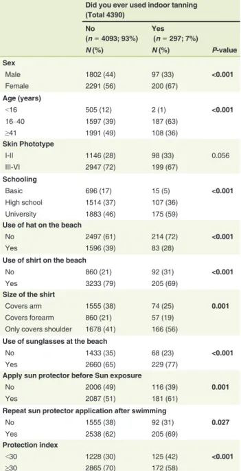 Table 1 Demographic data and risk factors, according to sunbed use (2009–2012)