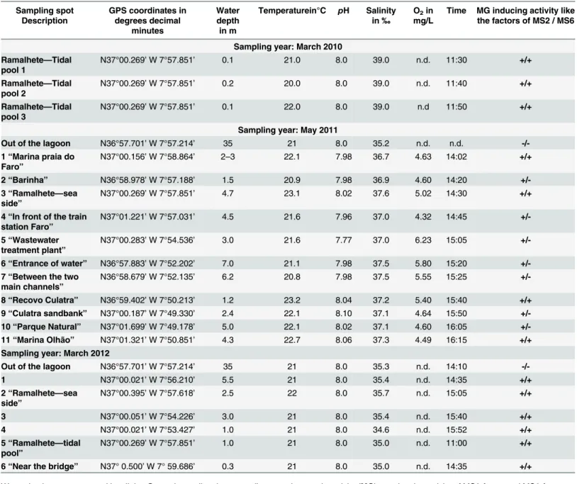 Table 1. Sampling sites and respective metadata.