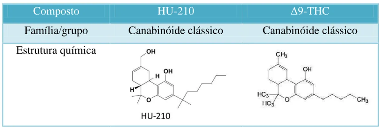 Tabela 1 - Estrutura química dos canabinóide clássicos HU-210 e Δ9 -THC   Adaptado de UNODC, 2009