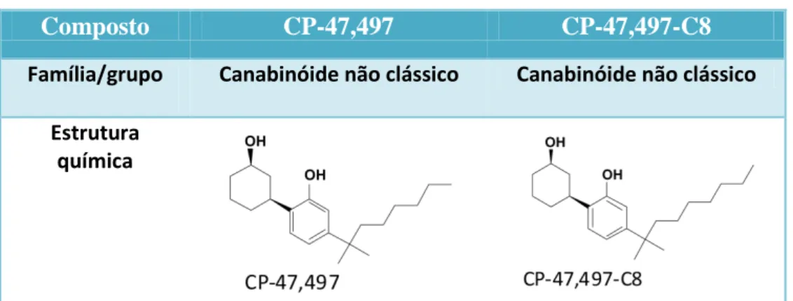 Tabela 2 - Estruturas químicas das espécies CP-47,497 e Cp-47,497-C8  Adaptado de UNODC, 2009