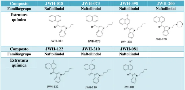 Tabela 3 - Estruturas químicas de alguns naftoilindoles. 