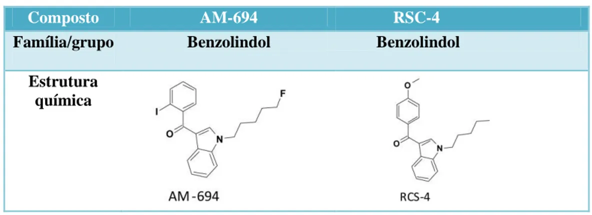 Tabela 4 - Estruturas químicas de alguns benzolindoles   Adaptado de UNODC, 2009 