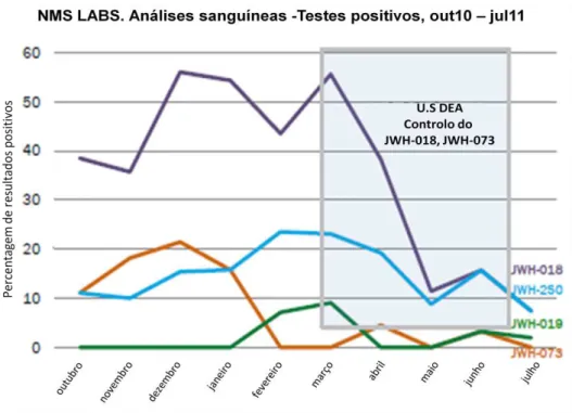 Figura 6 - Deteção de canabinóides sintéticos em amostras de sangue entre outubro 2010 e julho de 2011  nos Estado-Unidos 