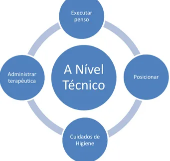 Figura 1 - Intervenções de Enfermagem face à pessoa em fim de vida e à  família - A Nível Técnico 