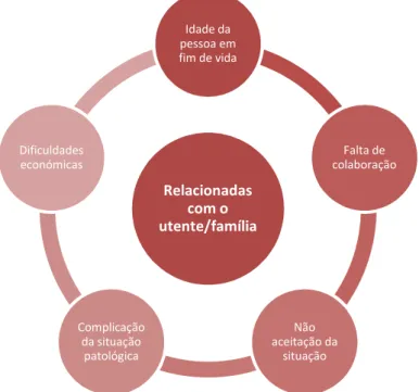 Figura 4 - Dificuldades sentidas pelo enfermeiro - Relacionadas com o  utente/família  Relacionadas  com o  utente/famíliaIdade da pessoa em fim de vida Falta de  colaboração Não  aceitação da  situaçãoComplicação da situação patológicaDificuldades económi