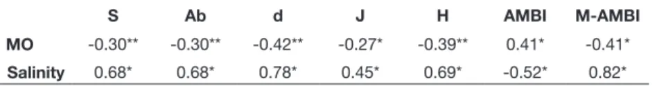 Table VI. – Pearson correlation coefficients for salinity and organic matter crossed with  the values of the several biotic indices used for the EcoQS