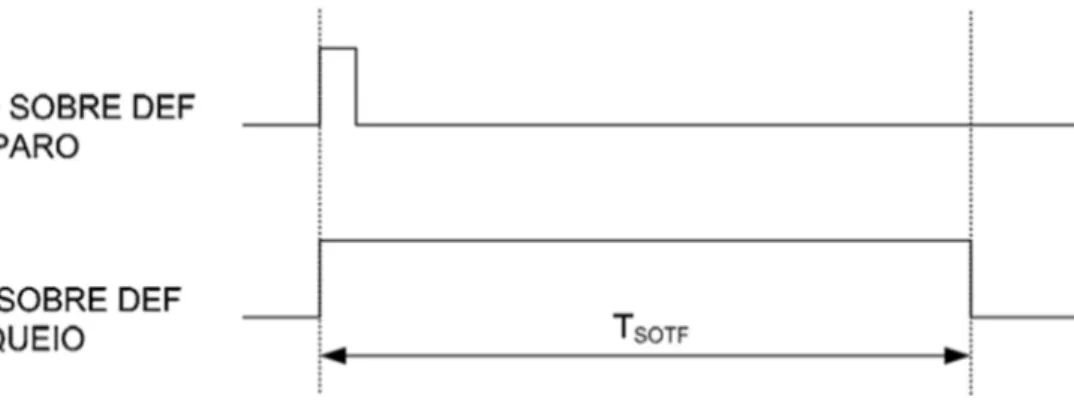 Tabela 2-8 que retém através do seu  contacto  (identificado na  folha Nº 11- Painel 105  +G1  do  Anexo  B  [24])  no  SCC  a  ordem  de  Ligar  via  X24:151  na  régua  fronteira  de  +G1, tipicamente 600 ms [29], em que SOTF está ativa Figura 2-22