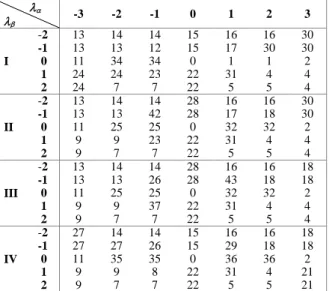 TABLE I.   WITCHING TABLE FOR  V DC1 > V DC2 , S HOWING VECTOR SELECTION UPON THE VARIABLES     AND     FOR NORMAL OPERATION