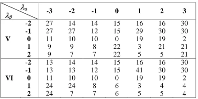 TABLE II.   S WITCHING TABLE FOR  V DC1 < V DC2 , S HOWING VECTOR SELECTION UPON THE VARIABLES     AND     FOR NORMAL OPERATION