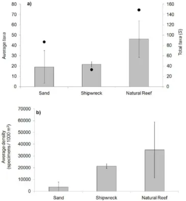 Fig. 3. Total (black circles) and average (grey bars) taxa (a) and average density  of specimens (b) found in each habitat