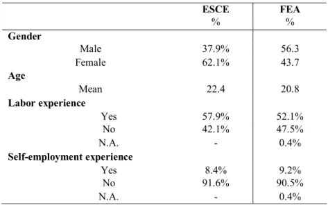 Table 1 – Students’ profile 