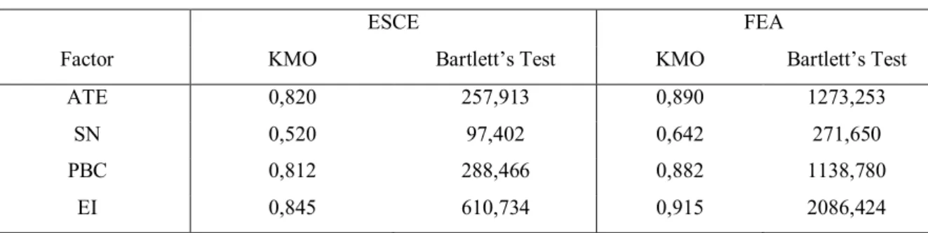 Table 2 – Kaiser-Meyer-Olkin (KMO) Measure and Bartlett’s Test 