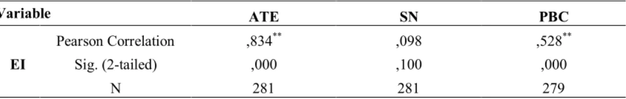 Table 5 – Bivariate Pearson correlation – FEA students  Variable  ATE  SN  PBC  Pearson Correlation  ,834 ** ,098  ,528 ** Sig